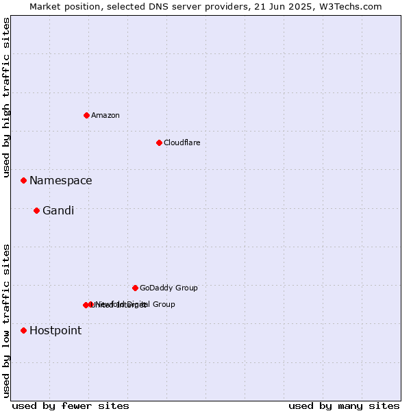 Market position of Gandi vs. Namespace vs. Hostpoint