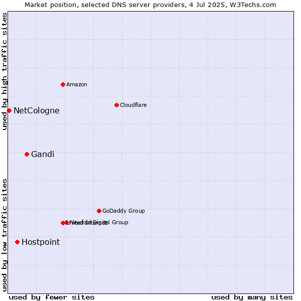Market position of Gandi vs. Hostpoint vs. NetCologne