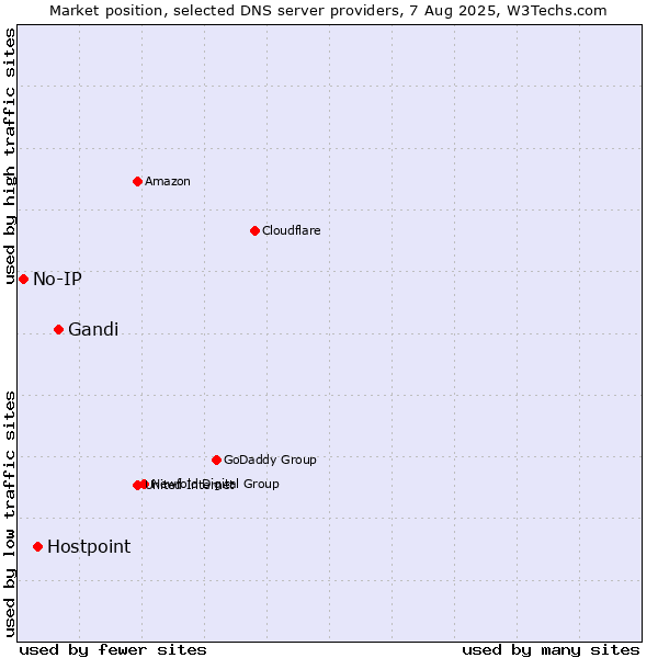 Market position of Gandi vs. Hostpoint vs. No-IP