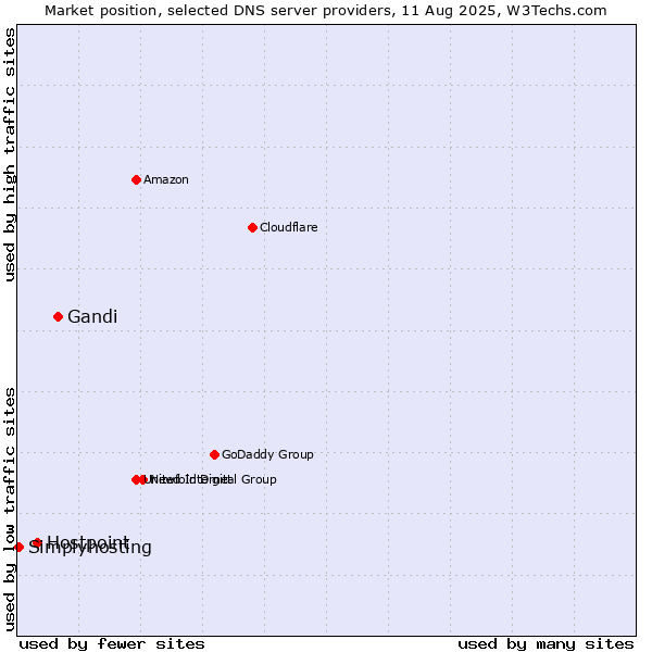 Market position of Gandi vs. Hostpoint vs. Simplyhosting