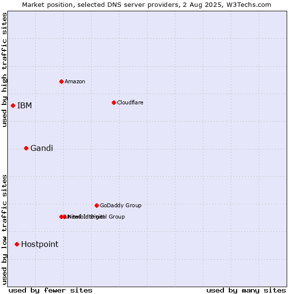 Market position of Gandi vs. Hostpoint vs. IBM