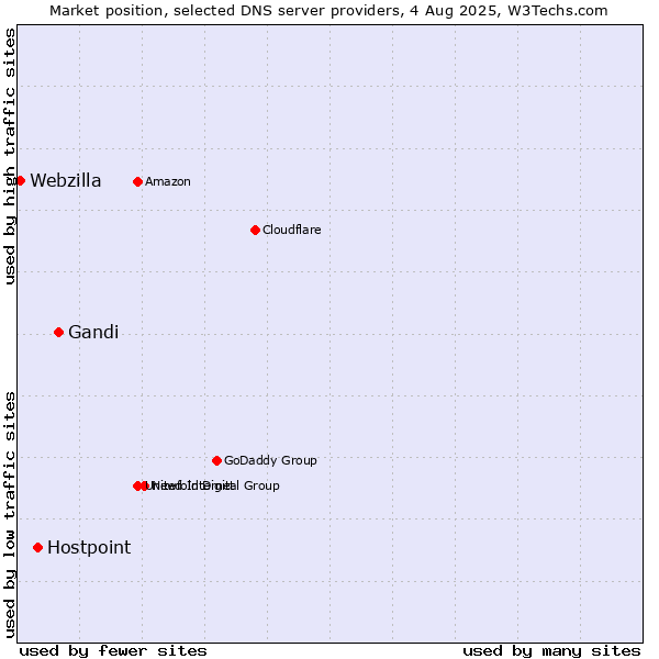 Market position of Gandi vs. Hostpoint vs. Webzilla