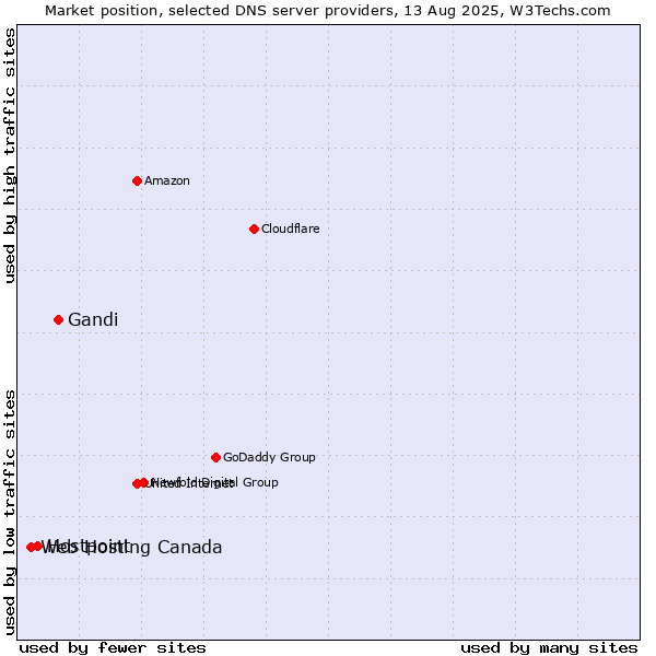 Market position of Gandi vs. Hostpoint vs. Web Hosting Canada