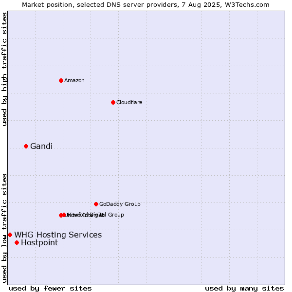 Market position of Gandi vs. Hostpoint vs. WHG Hosting Services