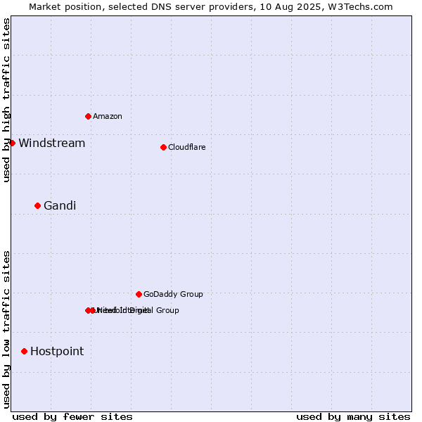 Market position of Gandi vs. Hostpoint vs. Windstream