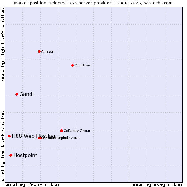Market position of Gandi vs. Hostpoint vs. H88 Web Hosting