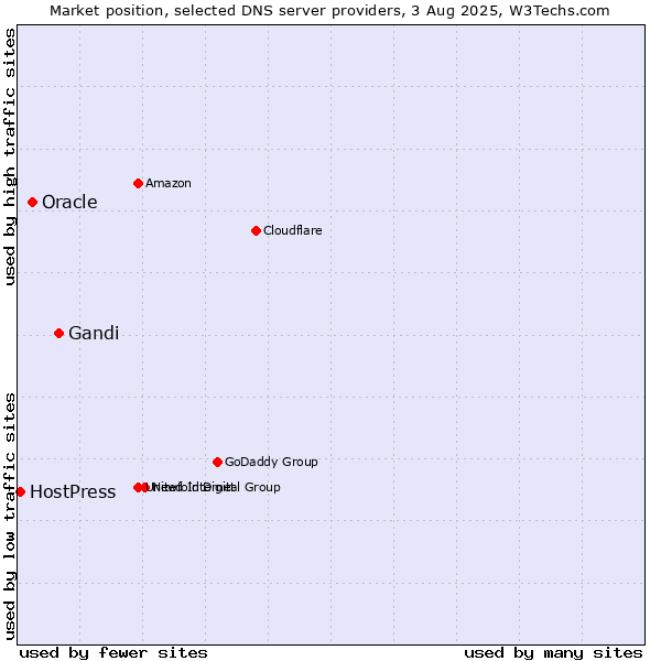 Market position of Gandi vs. Oracle vs. HostPress