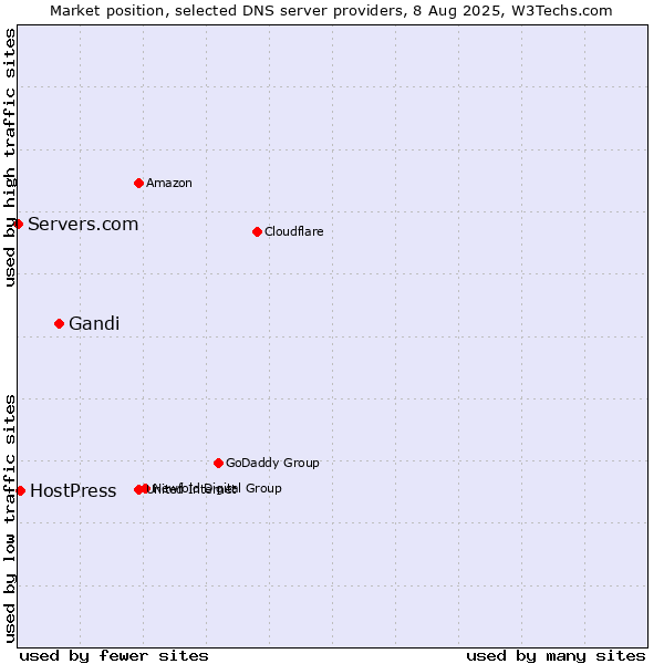 Market position of Gandi vs. HostPress vs. Servers.com