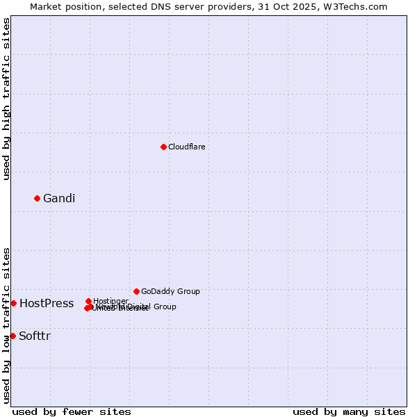 Market position of Gandi vs. HostPress vs. Softtr