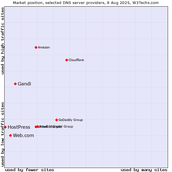 Market position of Gandi vs. Web.com vs. HostPress