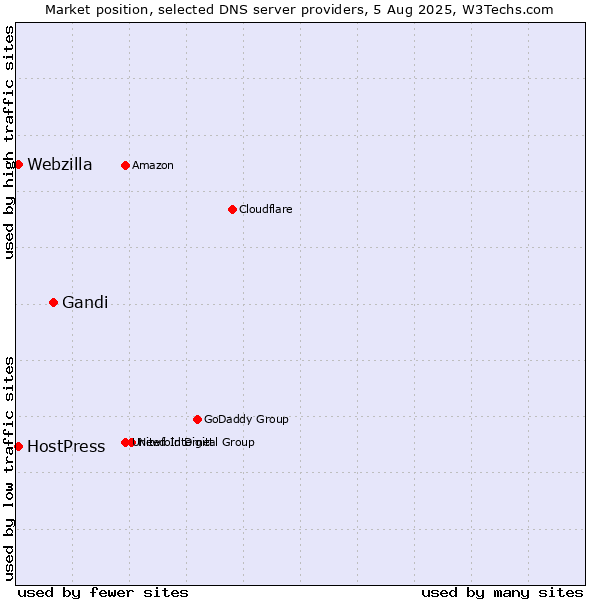 Market position of Gandi vs. HostPress vs. Webzilla