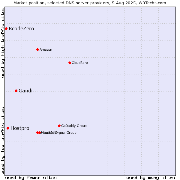 Market position of Gandi vs. Hostpro vs. RcodeZero