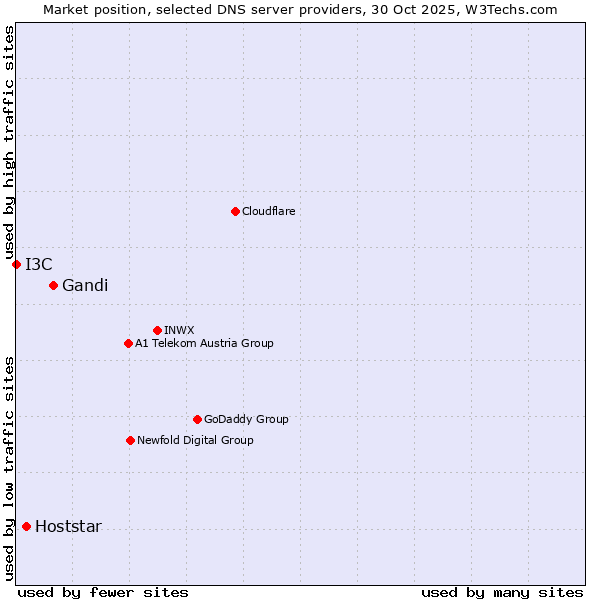 Market position of Gandi vs. Hoststar vs. I3C