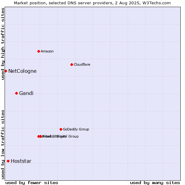 Market position of Gandi vs. Hoststar vs. NetCologne