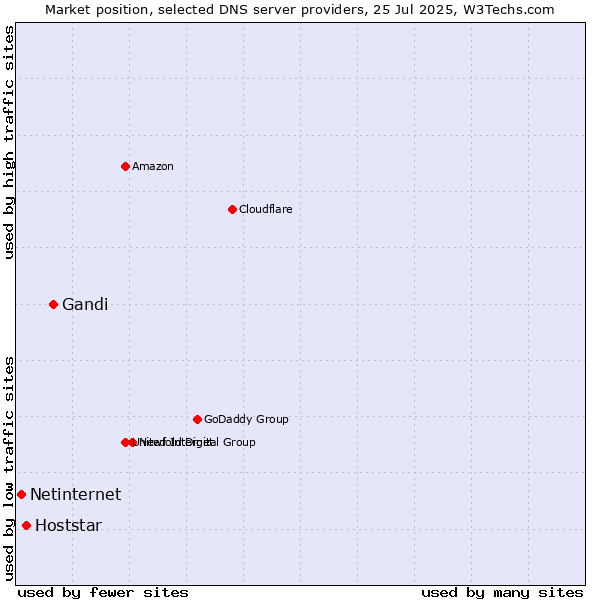 Market position of Gandi vs. Hoststar vs. Netinternet