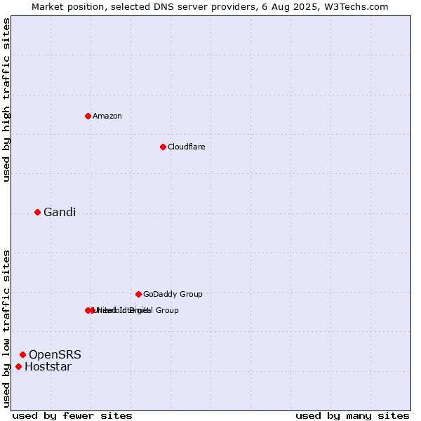 Market position of Gandi vs. OpenSRS vs. Hoststar