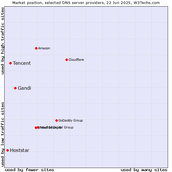 Market position of Gandi vs. Tencent vs. Hoststar