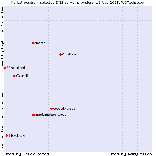 Market position of Gandi vs. Hoststar vs. Visualsoft