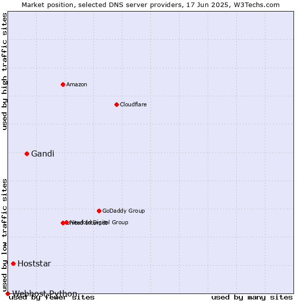 Market position of Gandi vs. Hoststar vs. Webhost Python