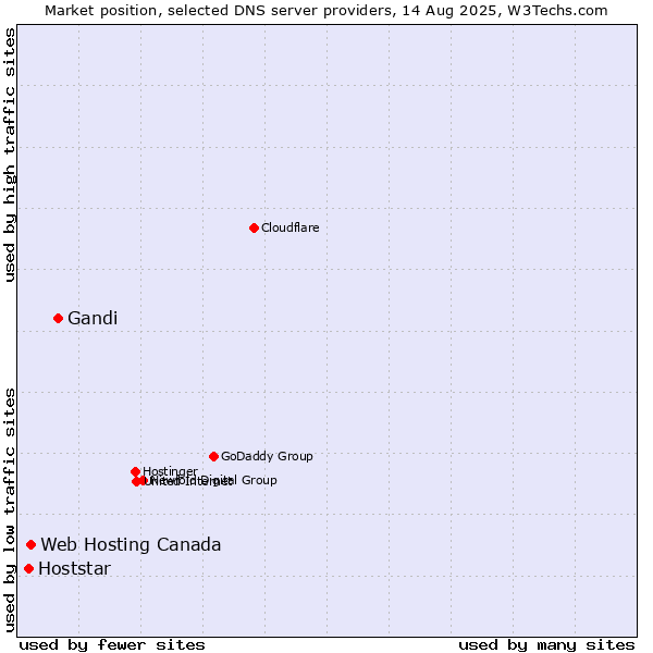 Market position of Gandi vs. Web Hosting Canada vs. Hoststar