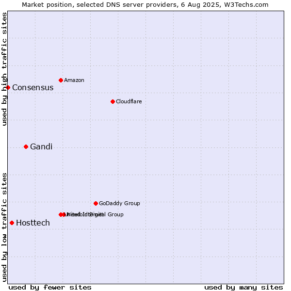 Market position of Gandi vs. Hosttech vs. Consensus