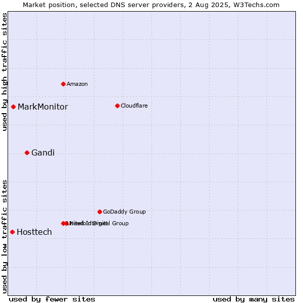 Market position of Gandi vs. MarkMonitor vs. Hosttech