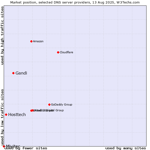 Market position of Gandi vs. Hosttech vs. Mivitec