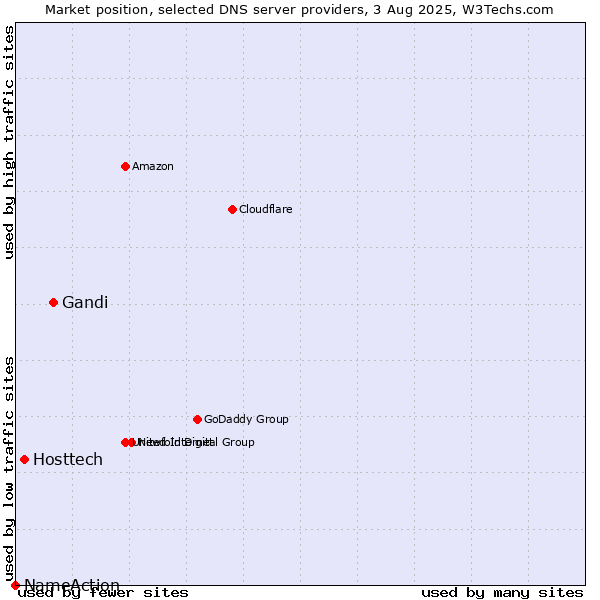 Market position of Gandi vs. Hosttech vs. NameAction
