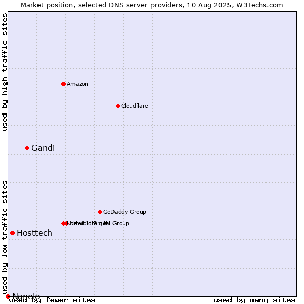 Market position of Gandi vs. Hosttech vs. Nanelo