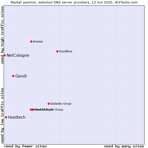 Market position of Gandi vs. Hosttech vs. NetCologne