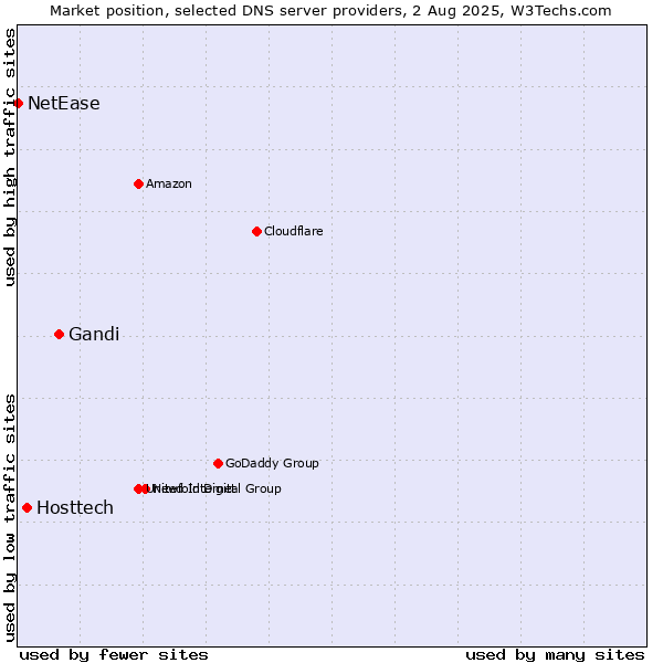 Market position of Gandi vs. Hosttech vs. NetEase