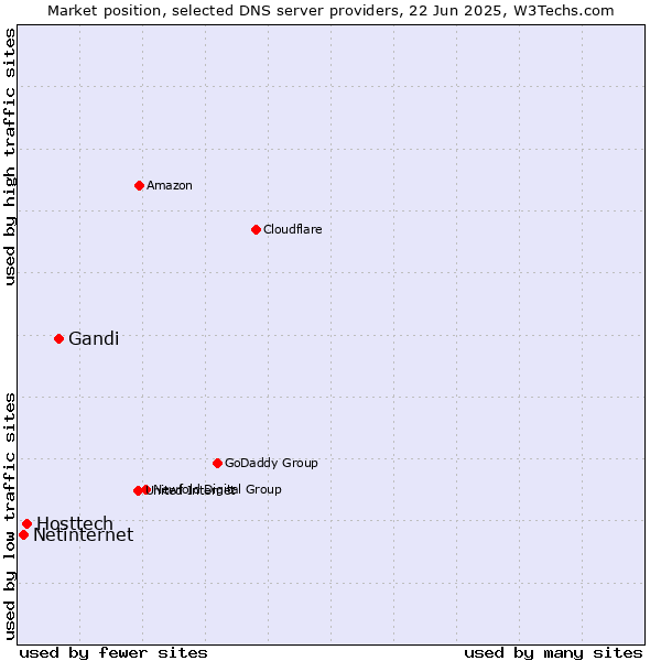 Market position of Gandi vs. Hosttech vs. Netinternet