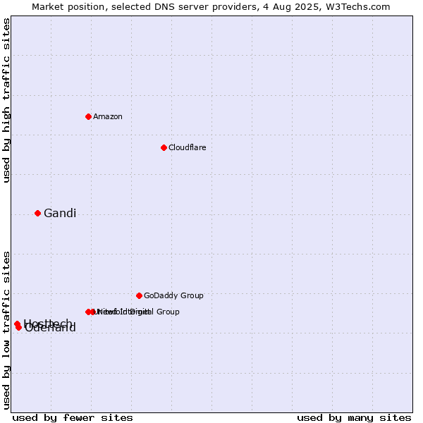 Market position of Gandi vs. Oderland vs. Hosttech