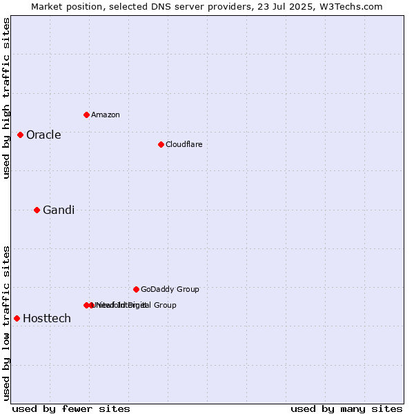 Market position of Gandi vs. Oracle vs. Hosttech