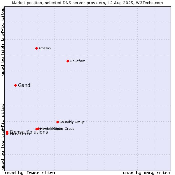 Market position of Gandi vs. Hosttech vs. Piensa Solutions