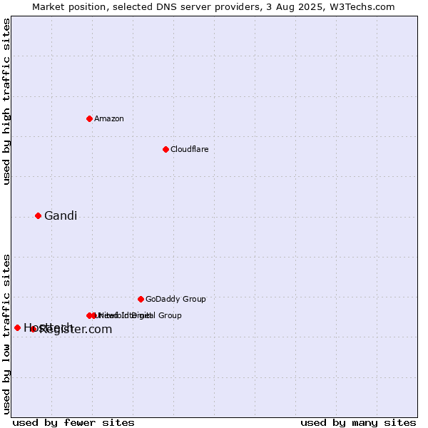 Market position of Gandi vs. Register.com vs. Hosttech