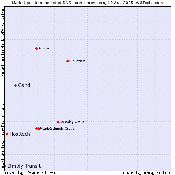 Market position of Gandi vs. Hosttech vs. Simply Transit