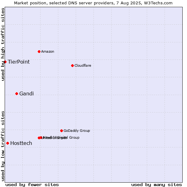 Market position of Gandi vs. Hosttech vs. TierPoint