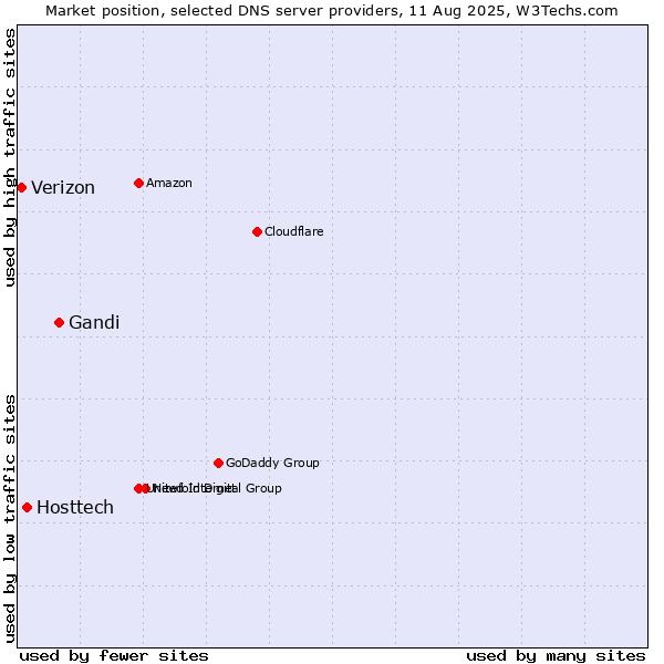 Market position of Gandi vs. Hosttech vs. Verizon