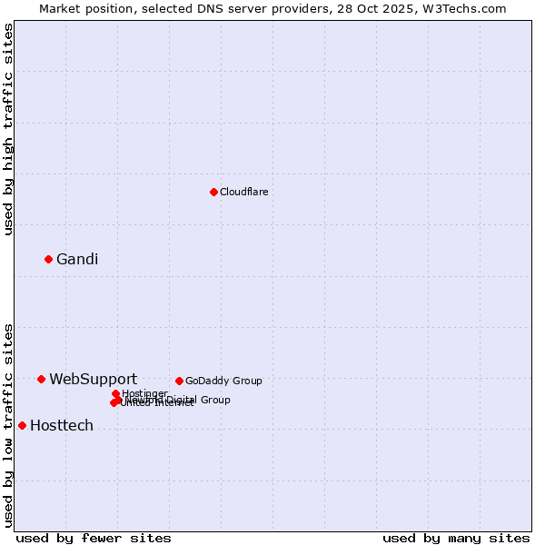 Market position of Gandi vs. WebSupport vs. Hosttech