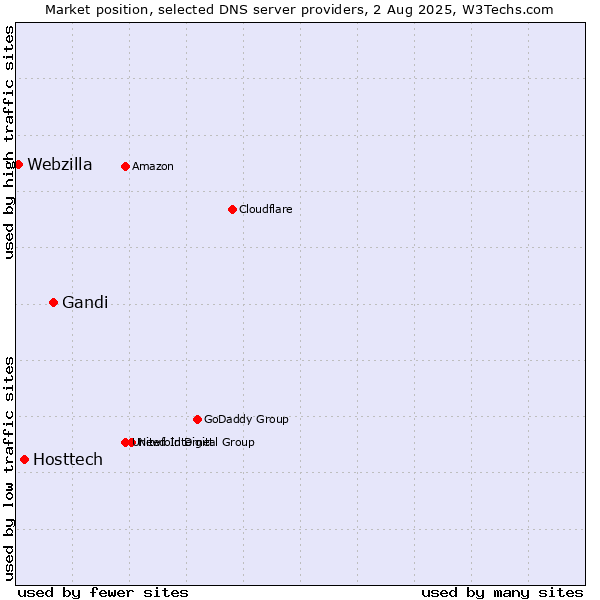 Market position of Gandi vs. Hosttech vs. Webzilla