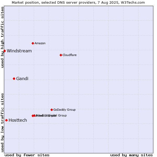 Market position of Gandi vs. Hosttech vs. Windstream