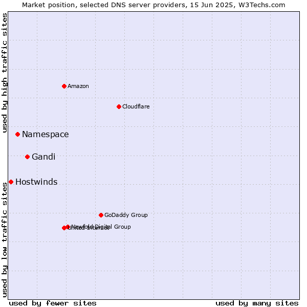 Market position of Gandi vs. Namespace vs. Hostwinds
