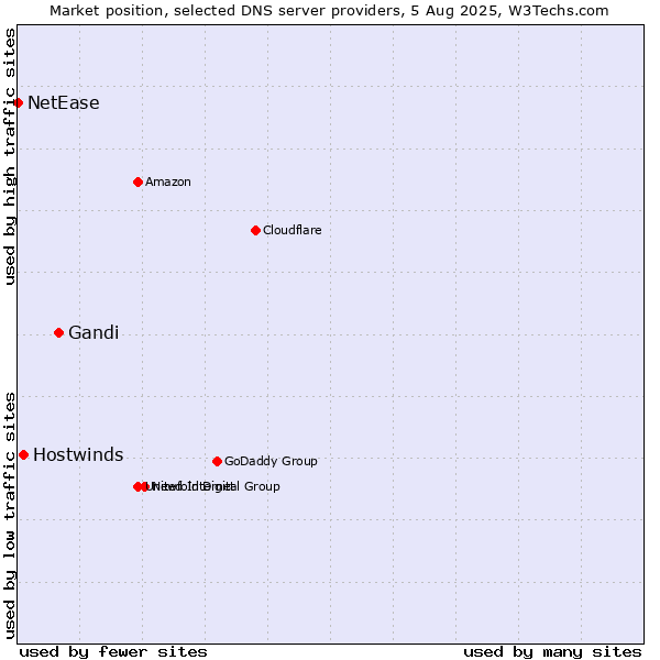 Market position of Gandi vs. Hostwinds vs. NetEase