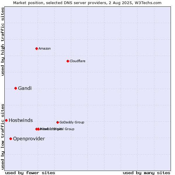 Market position of Gandi vs. Openprovider vs. Hostwinds