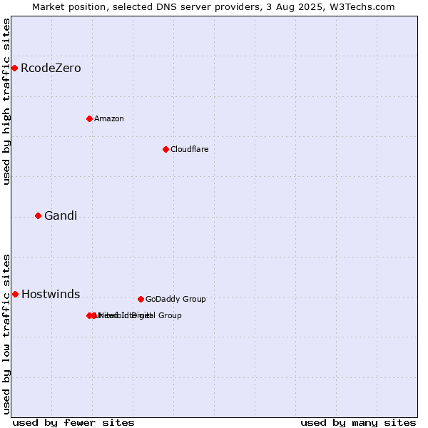 Market position of Gandi vs. Hostwinds vs. RcodeZero