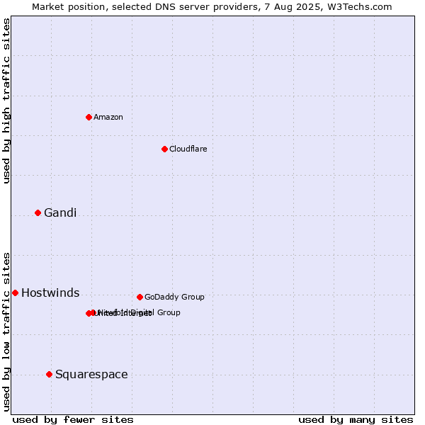 Market position of Squarespace vs. Gandi vs. Hostwinds