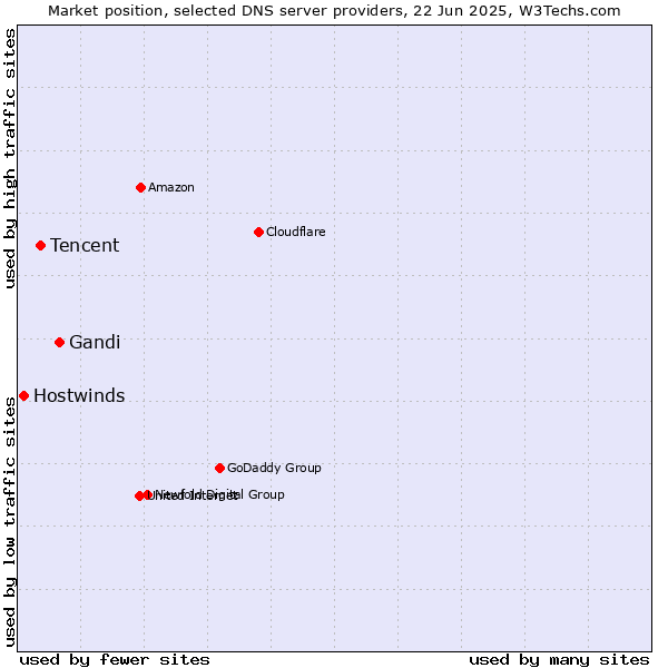 Market position of Gandi vs. Tencent vs. Hostwinds
