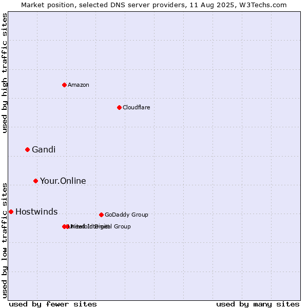 Market position of Your.Online vs. Gandi vs. Hostwinds