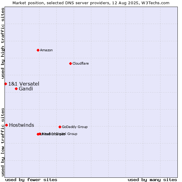 Market position of Gandi vs. Hostwinds vs. 1&1 Versatel